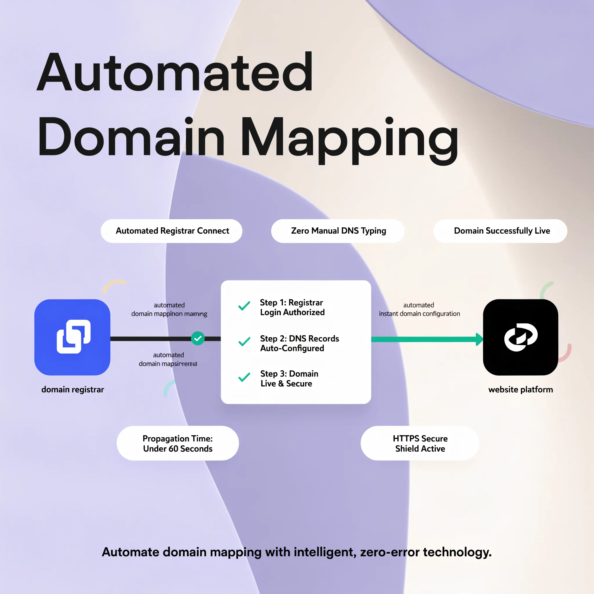 Domain connection options comparing A Record plus CNAME approach with changing nameservers for website routing