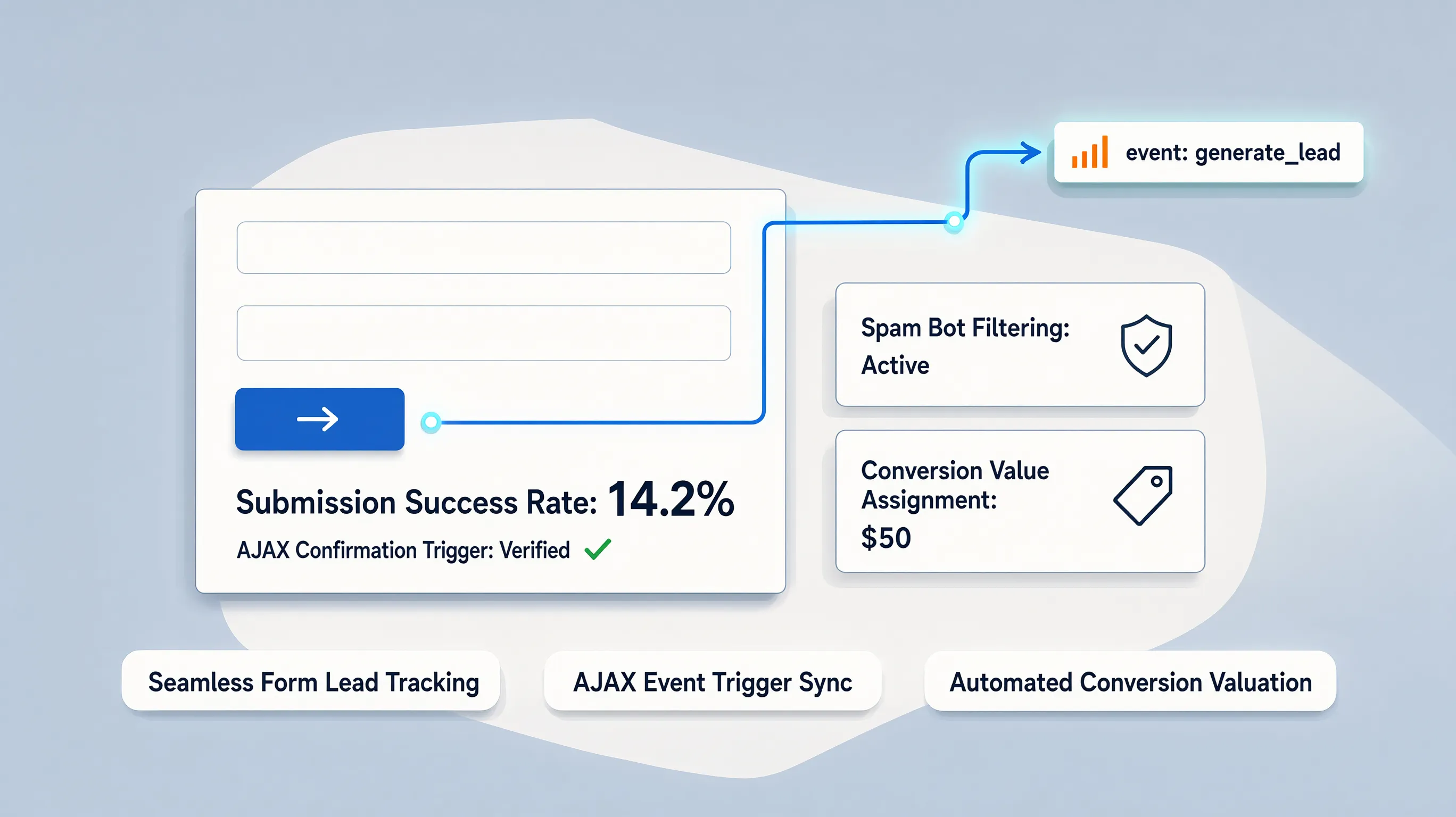 GA4 lead event configuration showing generate_lead event triggered only after successful form validation on thank you page