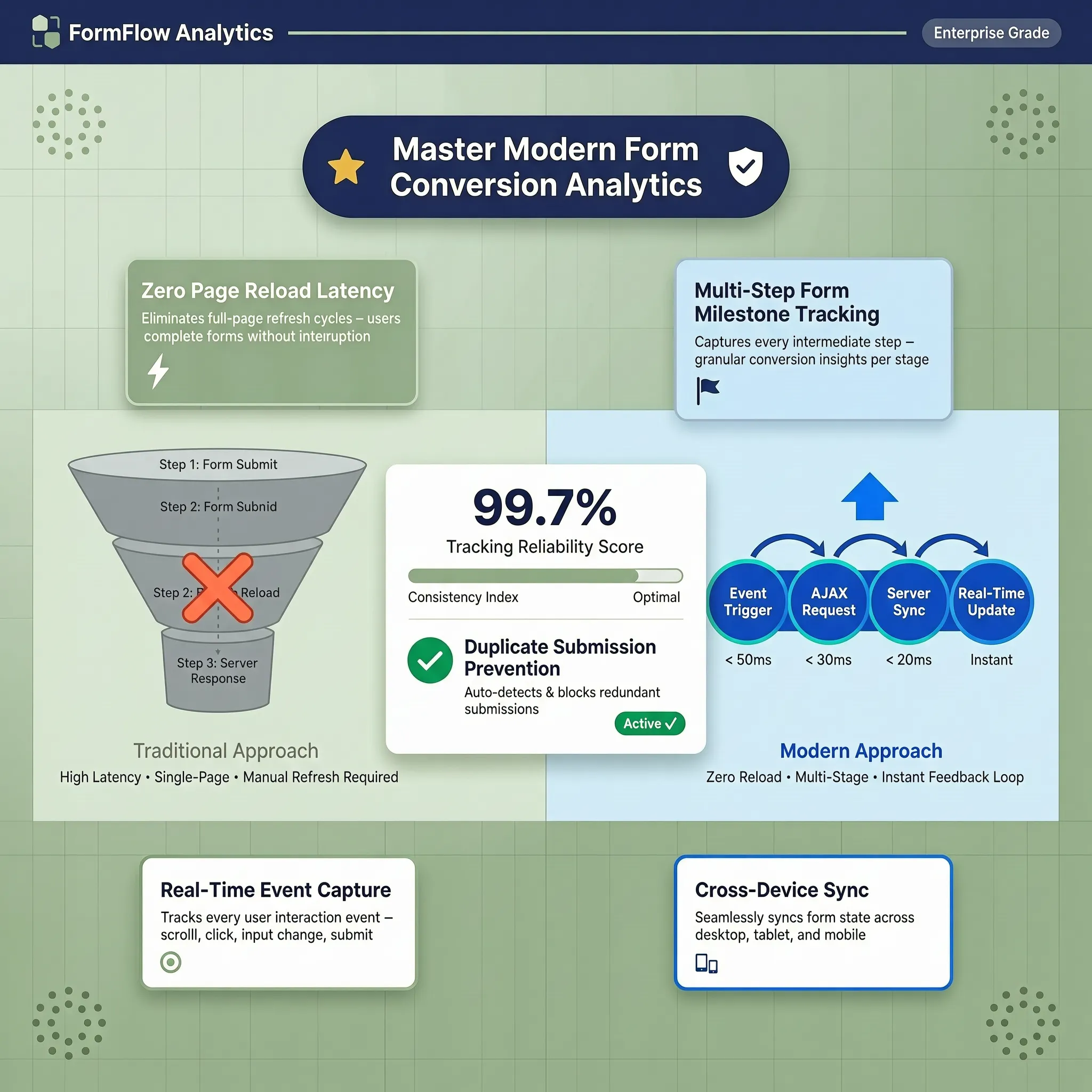 Modern contact form submission tracking funnel showing thank you page redirects and form success listeners for accurate GA4 lead events