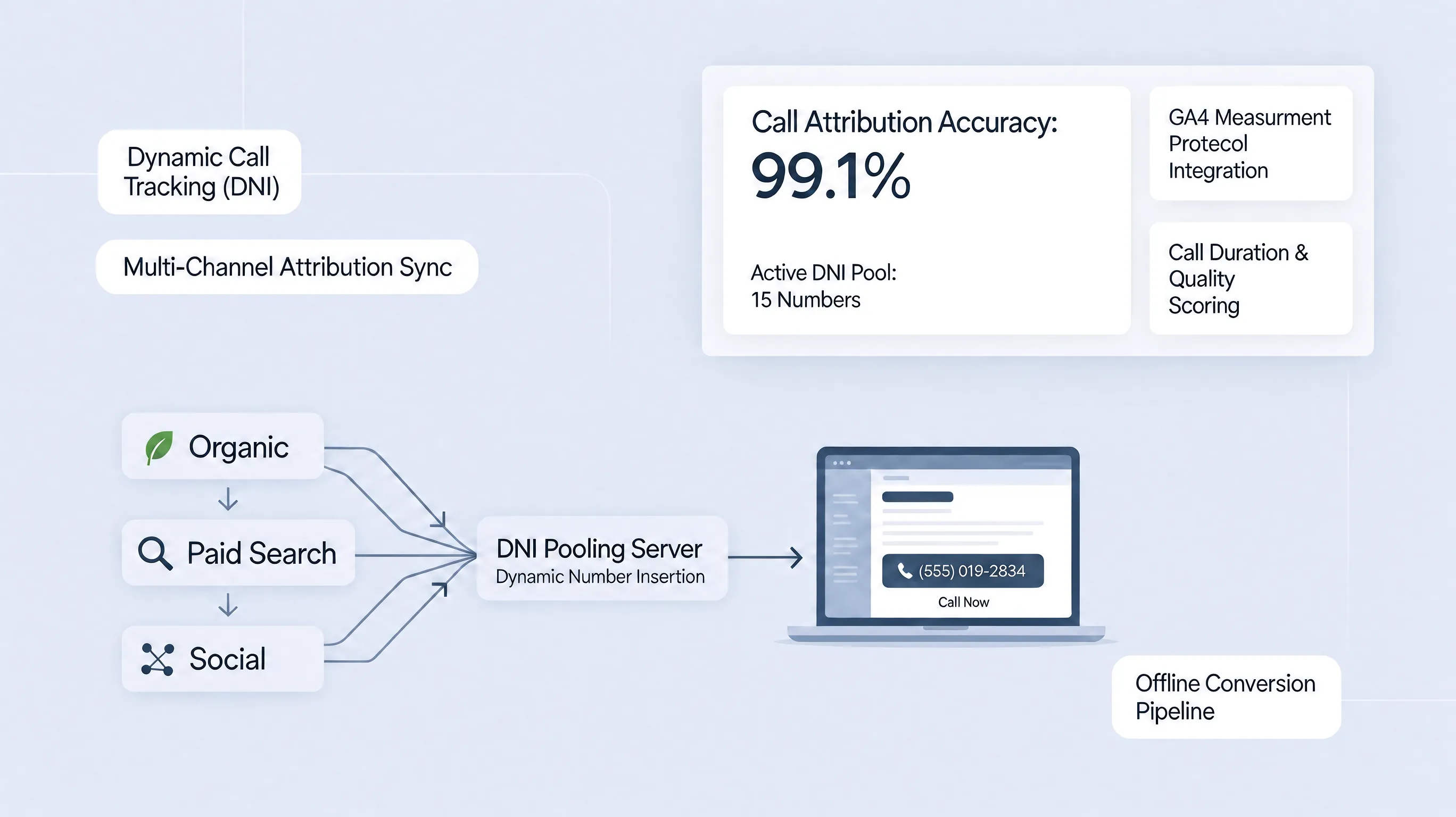 Dynamic number insertion DNI pool architecture for tracking phone call conversions with accurate channel attribution