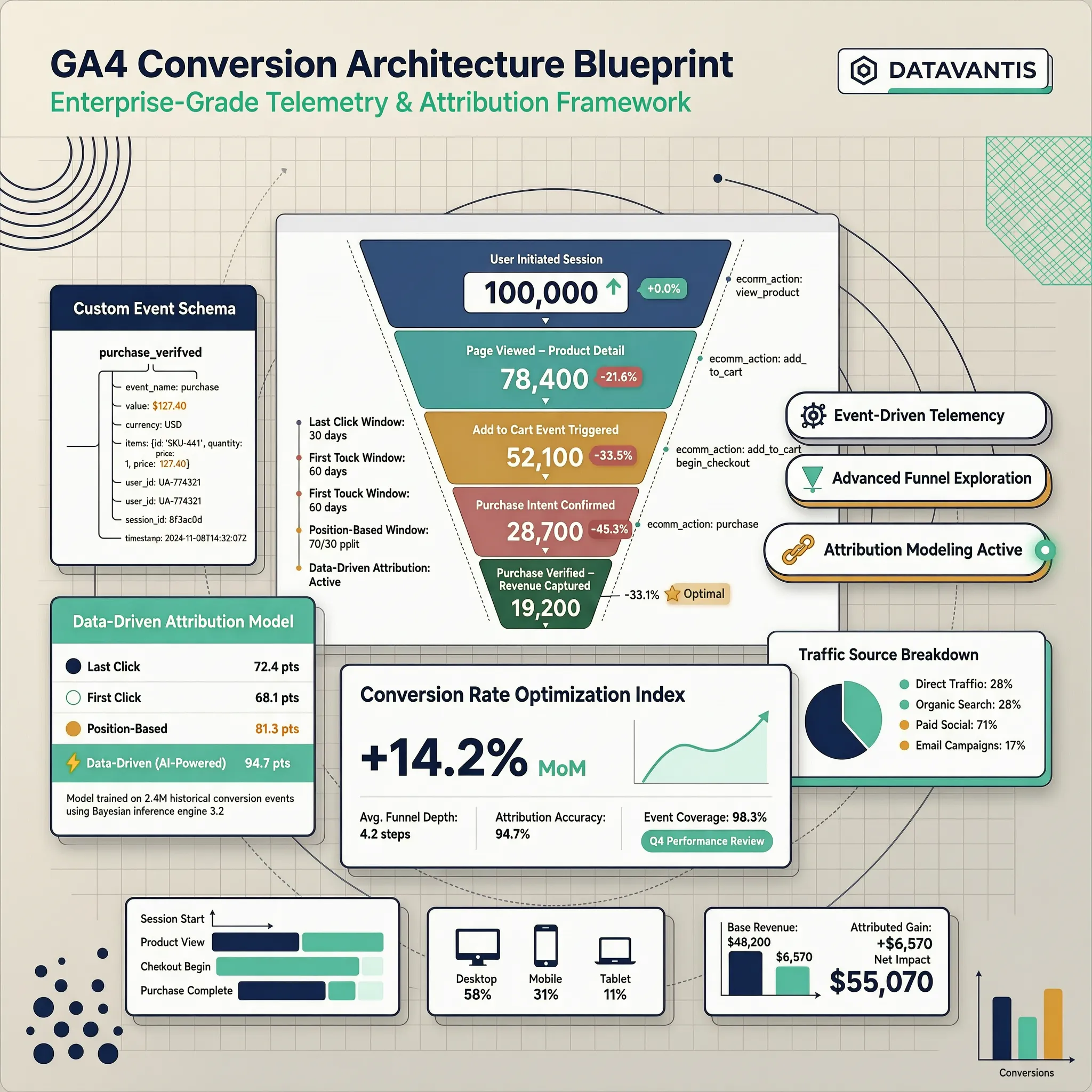 GA4 conversion tracking architecture showing how visitor actions flow through event triggers into key event conversion reports
