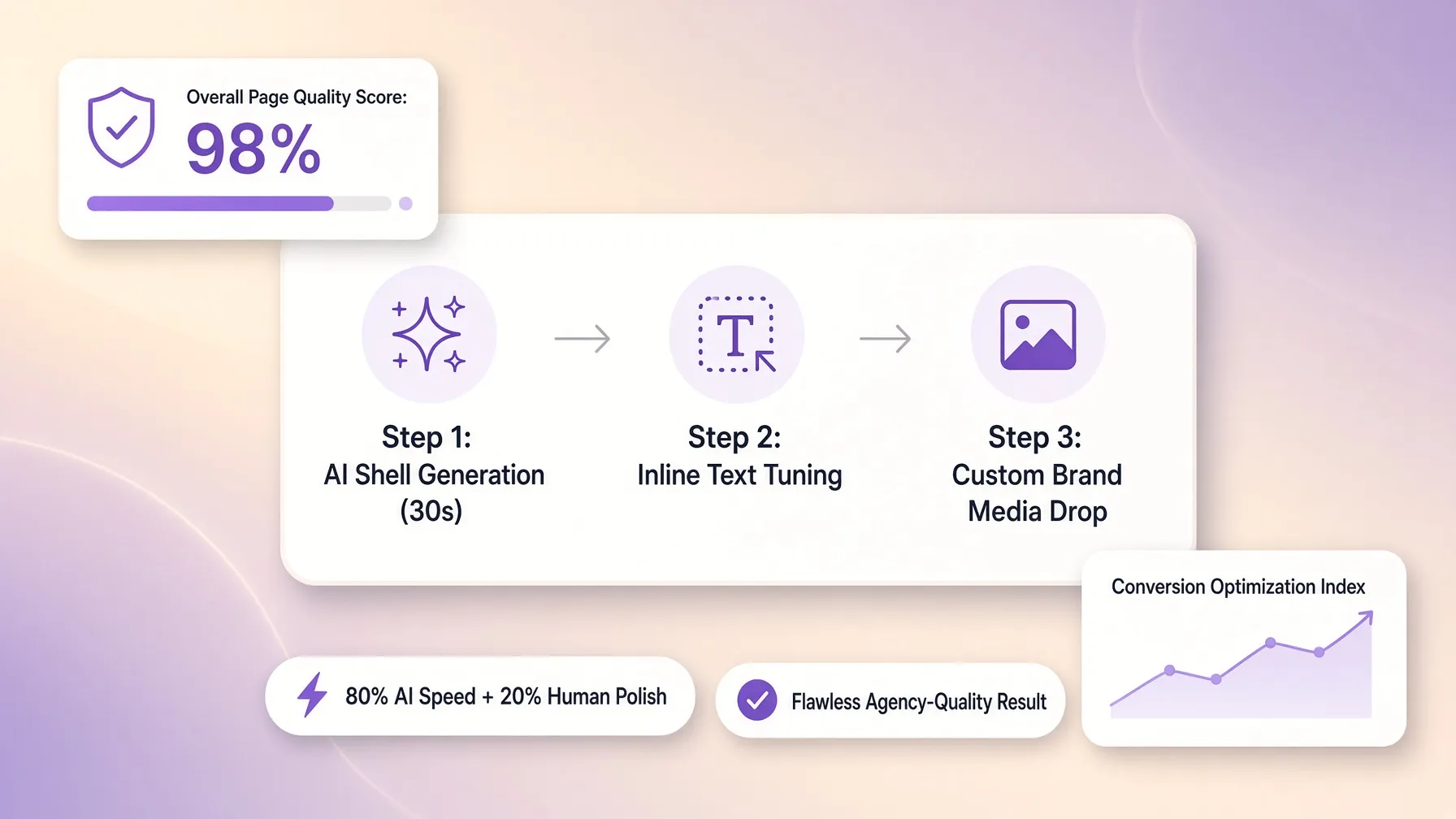 Step-by-step revision process establishing strict preservation boundaries for AI changes